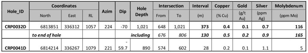 New Significant DD Drill Results at Cortadera